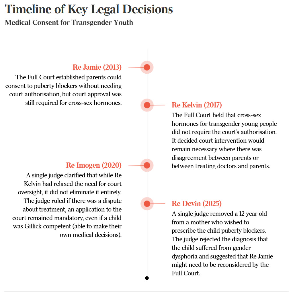 Timeline of Key Legal Decisions