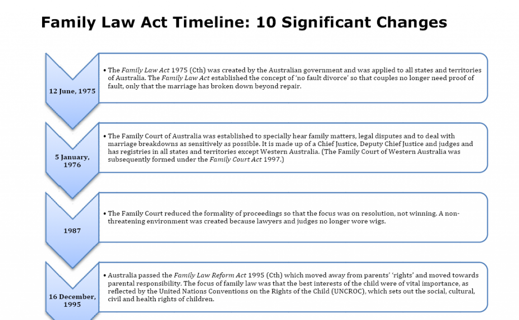 The History of the Family Law Act & its Amendments Family Law Express